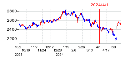 2024年4月1日 12:35前後のの株価チャート